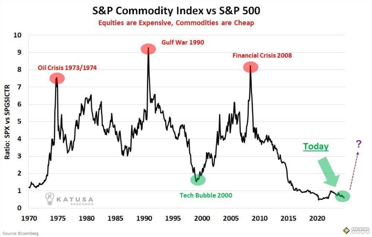 10年大宗商品超級週期來了！分析師：60/40投資組合關鍵“拐點”來了……