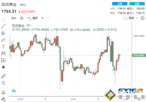 又是一波跳水！初請再傳佳音、歐銀率先行動 美元突遭當頭一棒、黃金自高位跳水