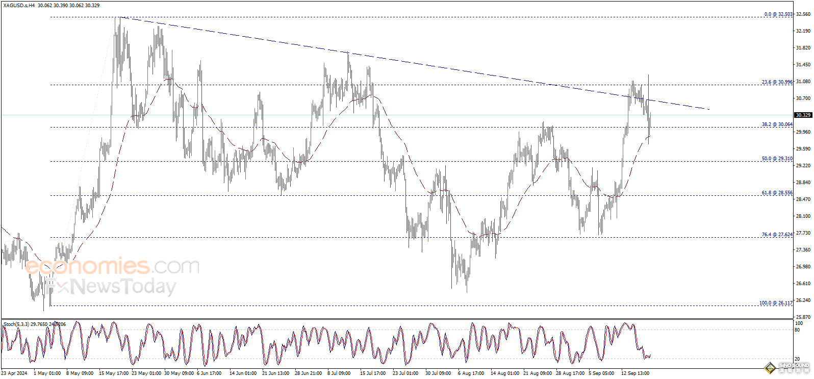 白銀多頭大爆發！銀價日內大漲逾3% 知名機構白銀日內交易分析