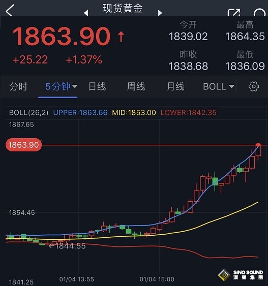 金融市場勁爆行情！美元暴跌失守104大關 金價大漲逾25美元逼近1865 一則消息刺激澳元飆升逾2%