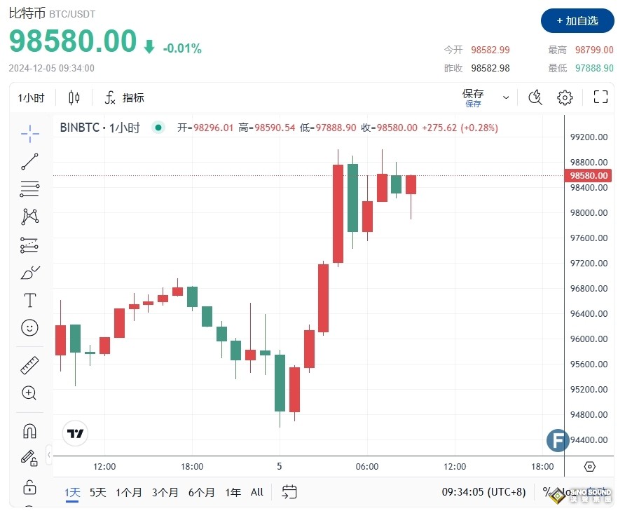 特朗普突發重大宣佈！比特幣暴漲沖上9.9萬、黃金彈升2649 鮑威爾“鷹派”信號壓制美元