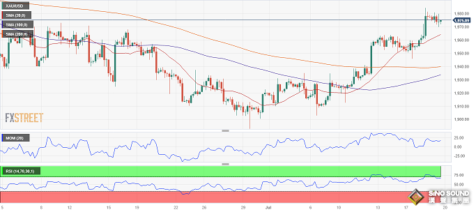 中國央行點燃黃金急漲行情！金價剛剛突破1985 FXStreet首席分析師黃金技術前景分析