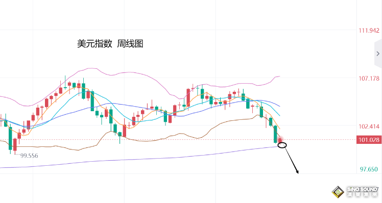 張堯浠：美元止跌PCE預期升溫、黃金也仍維持看漲趨勢