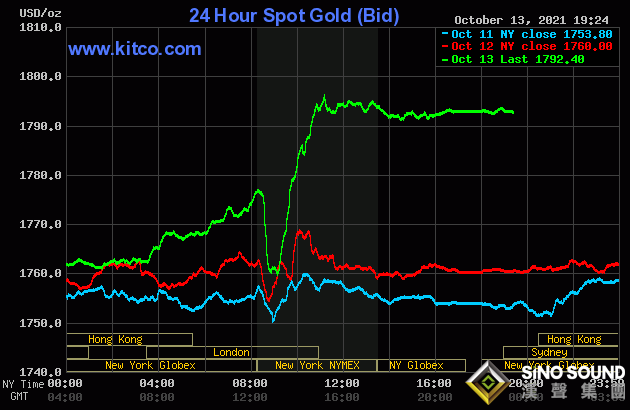 黃金一夜大漲之后將繼續高歌猛進？黃金、白銀、銅走勢分析及預測