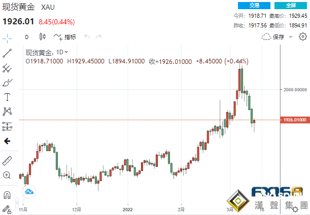 無懼“鷹”言“鷹”語！美聯儲恐將很快一次加息50點？黃金上演V型大反轉