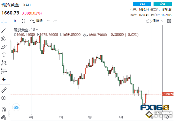 美歐通脹火熱異常！黃金陷入拉鋸戰 下周多頭或將大爆發？