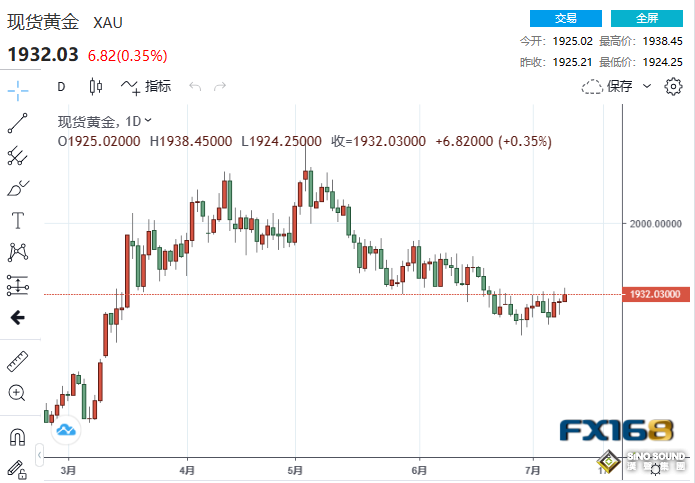 謎底揭開！這四個地區聯儲要求加息25個基點 CPI有好消息？黃金站穩1930
