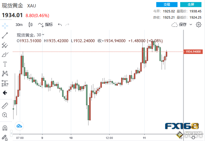 兩大利好助黃金高企！美CPI料將降溫，黃金將迎來上漲良機？