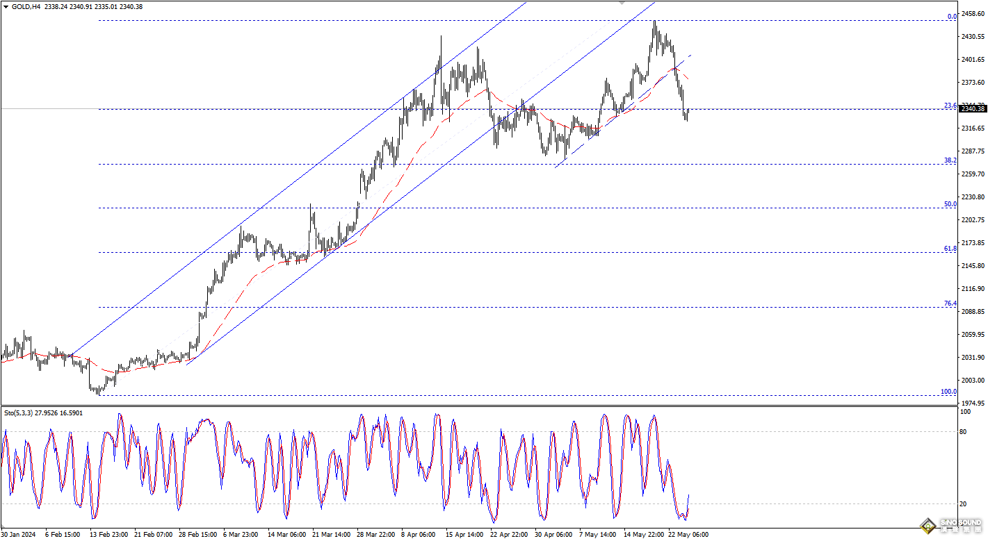 歐陽承曦：金價衝擊第二目標