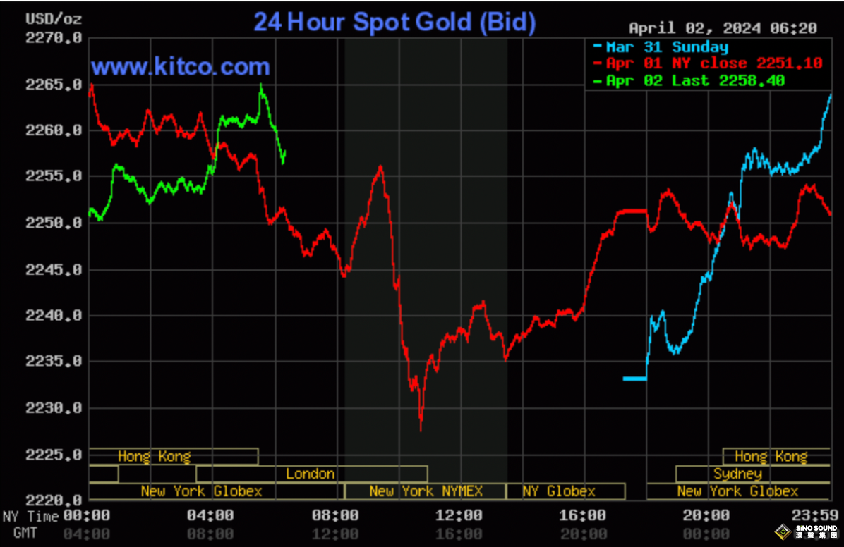 大爆發！金價連續3天創新高，站穩2260 美元走強背景下，誰是多頭的“幕後推手”？