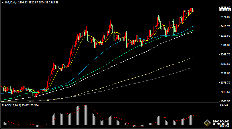 漢聲張新才:[8月29日晚評]關注晚間數據影響，金價或會有所突破
