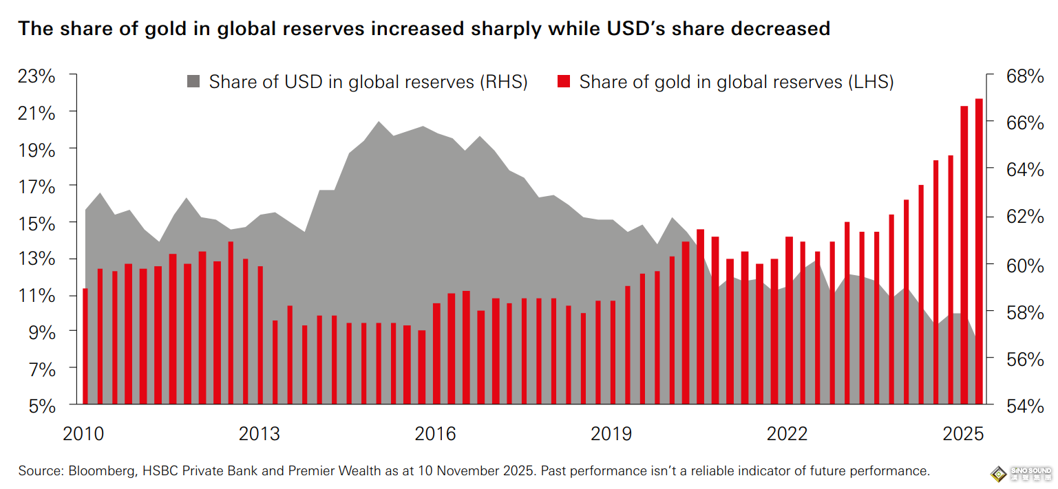 央行這一指標或藏著金價上漲秘密！匯豐：黃金牛市或延續至2026年