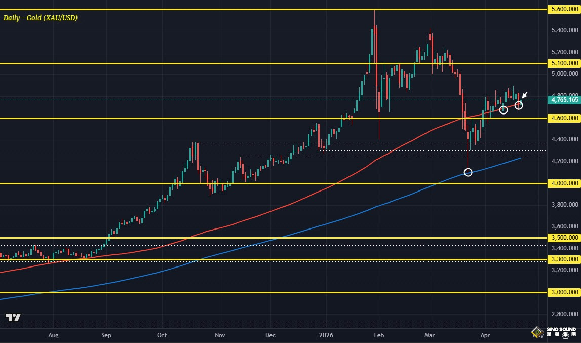 特朗普最新表態：無限期延長停火！黃金反彈再逼近4800，後市盯緊最核心變數