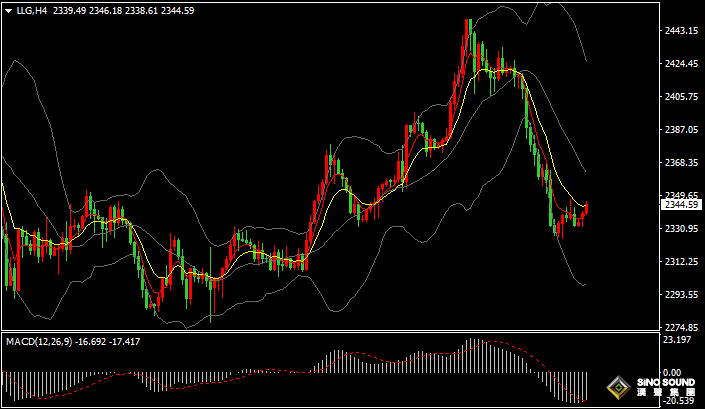 漢聲張新才:[5月27日晚評]美元指數有所回落，國際金價止跌回升