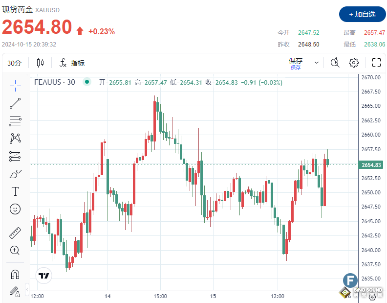 市場陷入兩難境地！黃金多頭“拿下”2650關口、強勢美元或成“攔路虎”