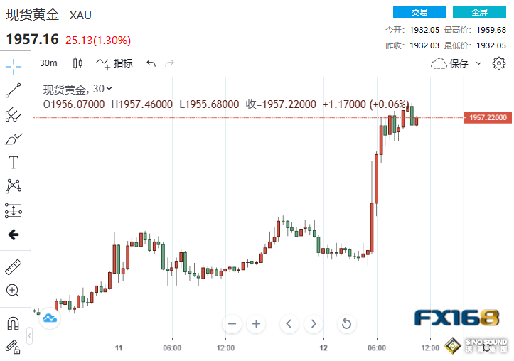 又有近13億美元大單湧入！黃金暴漲直逼1960 美聯儲將成第一個停止加息的西方央行？