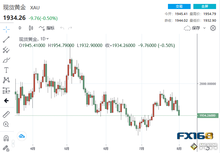 小非農意外掀起大風浪！美元強勢爆發 黃金跌向1930美元