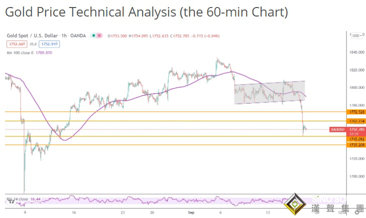一夜暴跌之后 技術圖表暗示金價長期恐還有近80美元崩跌空間