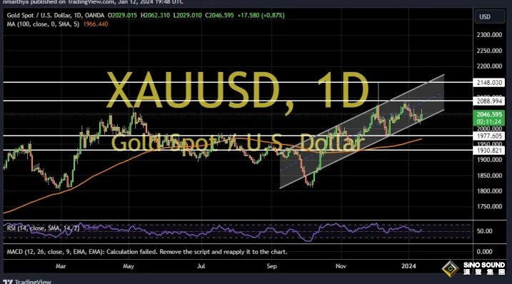 金價短線急漲觸及2055美元！兩張圖看黃金技術前景 投資者如何獲利了結？
