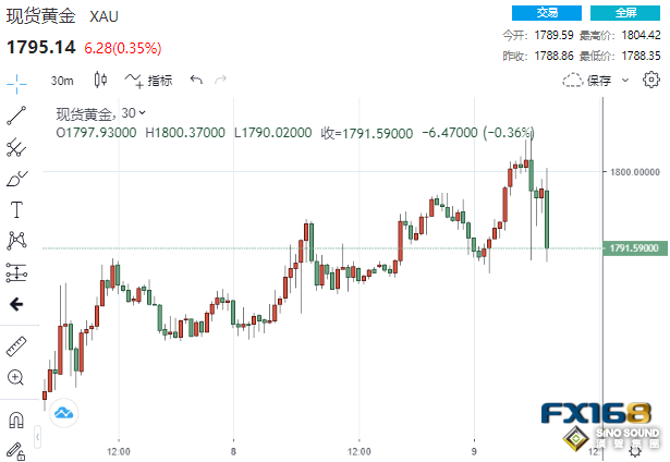 希望落空！美PPI意外高於預期 黃金1分鐘成交7.3億美元