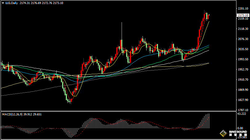 漢聲張新才:[3月14日早評]昨晚美元指數回落，國際金價止跌回升