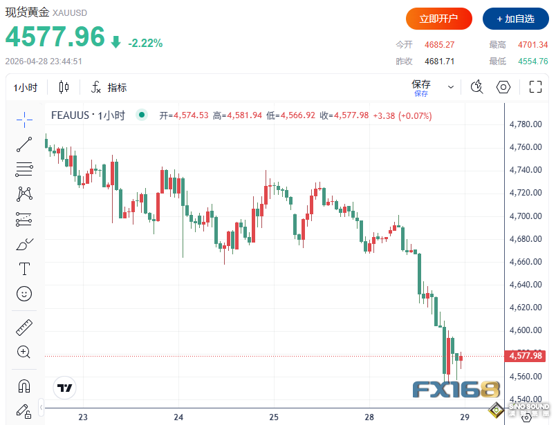 特朗普對伊朗新方案不滿意！黃金飛流直下近130美元 美聯儲能否挽救多頭？