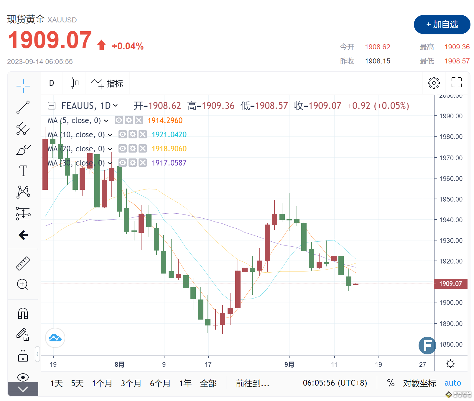 美國8月CPI“救黃金一命” 11月暫停加息概率穩步攀升 空頭依舊佔據技術面優勢