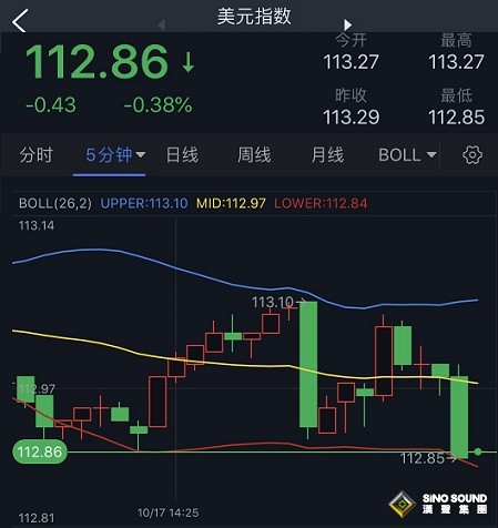 市場波動劇烈！美元指數重挫、黃金大漲 金價突破1655美元 歐元、英鎊、日元和澳元最新交易分析