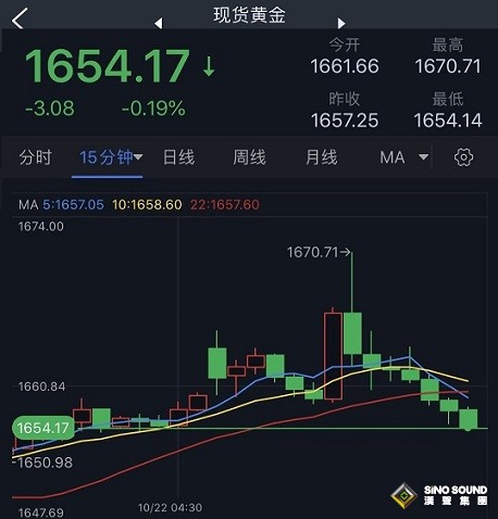 美元短線飆升逾80點！黃金遭遇強勁拋售壓力 金價大跌超15美元