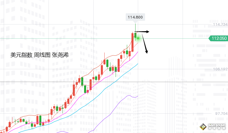 張堯浠：金價短期看漲偏強、但加息壓力仍將影響至年底