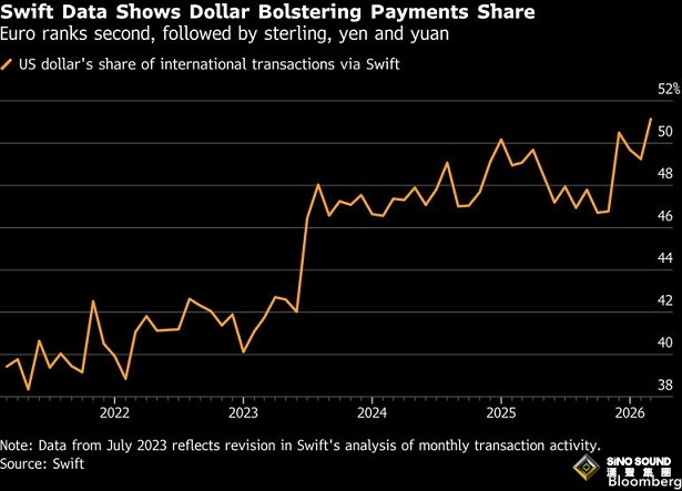 美元“戰火下崛起”！中東戰爭推升美元霸主地位：全球貿易使用率創兩年新高