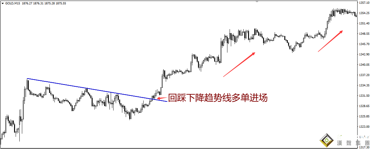 伦敦金交易方法——趋势线突破