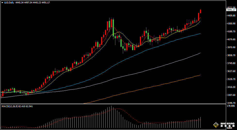 漢聲張新才:[12月23日早評]市場多頭情緒持續高漲，金價不斷刷新歷史高位