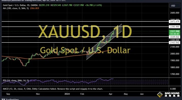 令人震驚！金價自日低暴漲逾50美元 兩張圖看黃金技術前景、投資者如何獲利了結