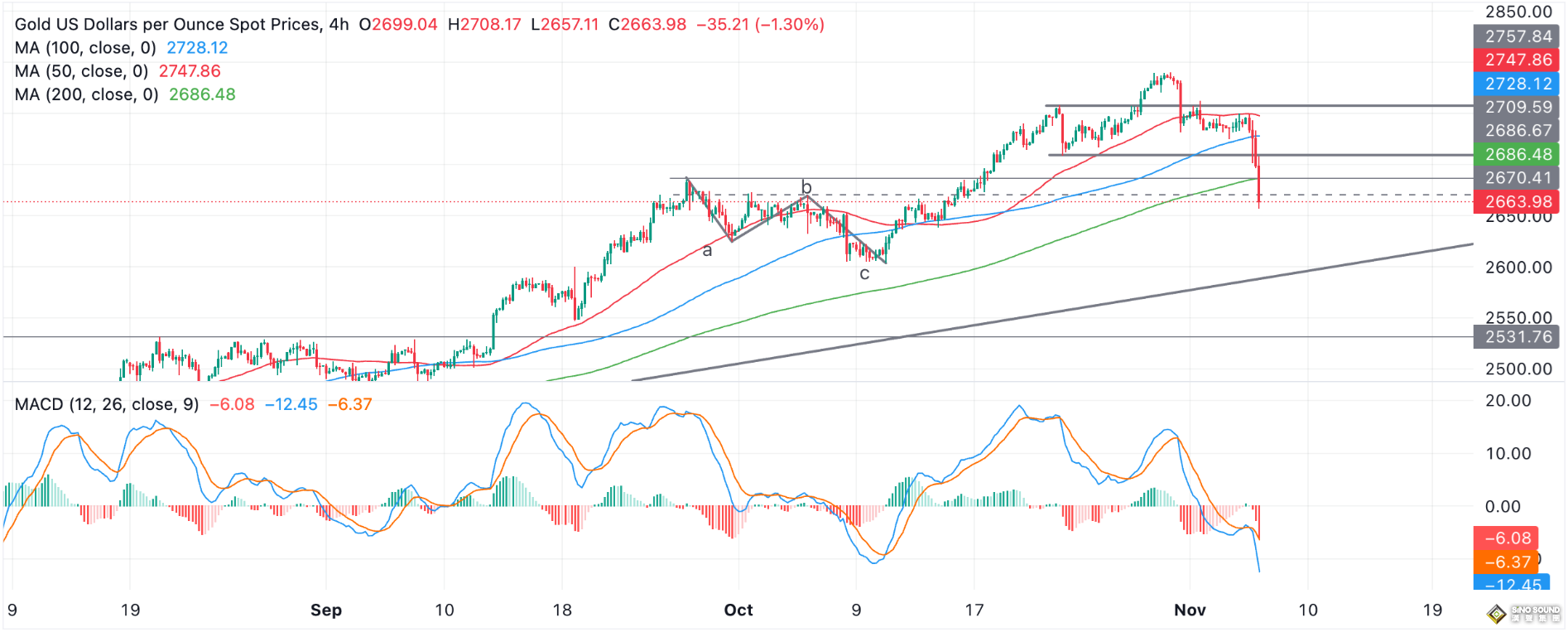 突發大行情！特朗普勝選後，金價較日高暴跌近100美元，一度逼近2650！