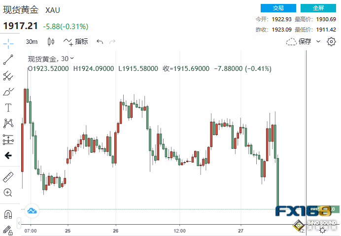 突然一波大跌！美數據連傳好消息 黃金3分鐘成交近33億美元