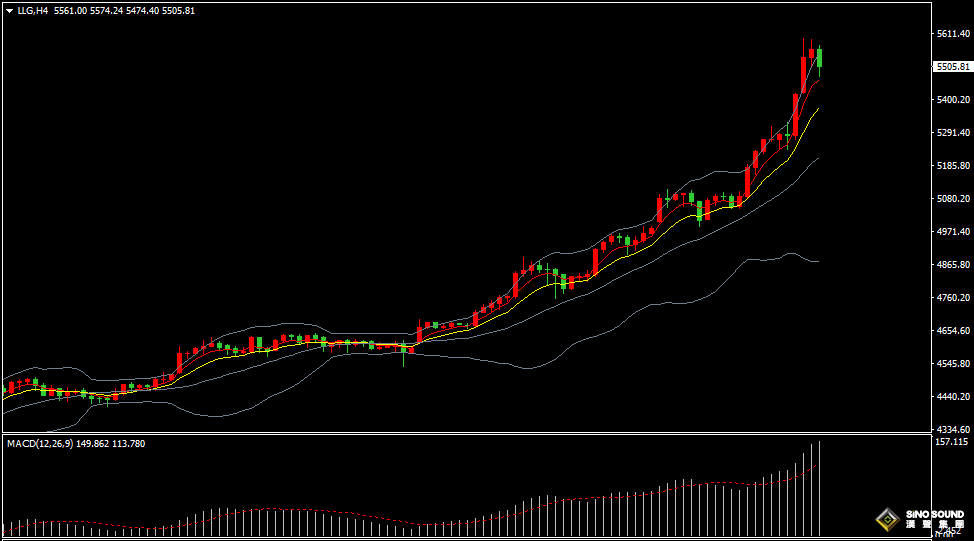 漢聲張新才:[1月29日晚評]金價逼近5600關口回落，市場短線超買情緒嚴重
