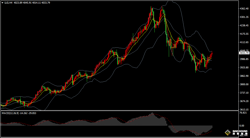 漢聲張新才:[10月31日早評]黃金結束4日連跌，金價大幅反彈回升