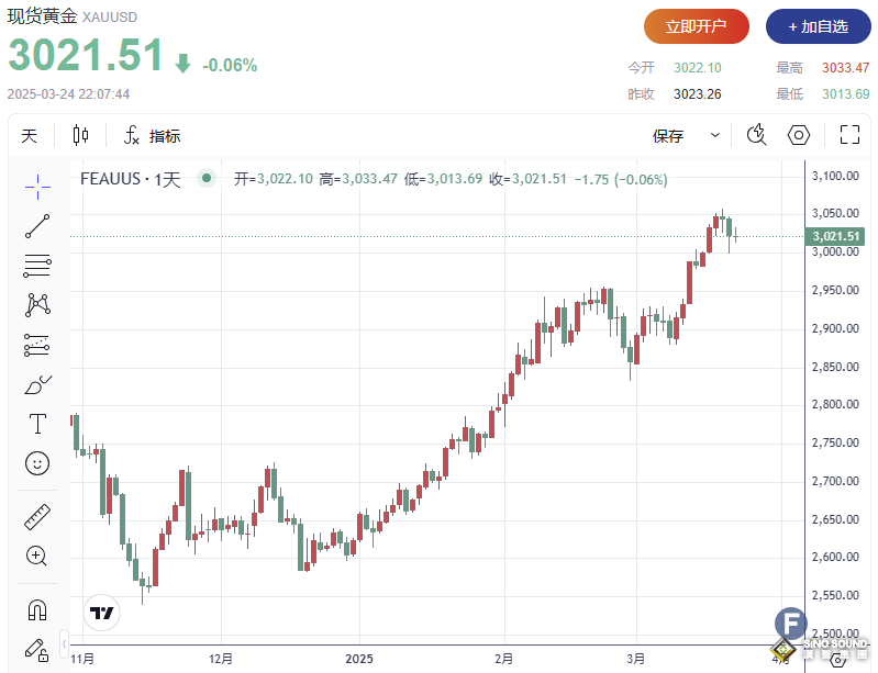 波動才剛開始？！黃金短線暴挫超15美元，險失守3010關口