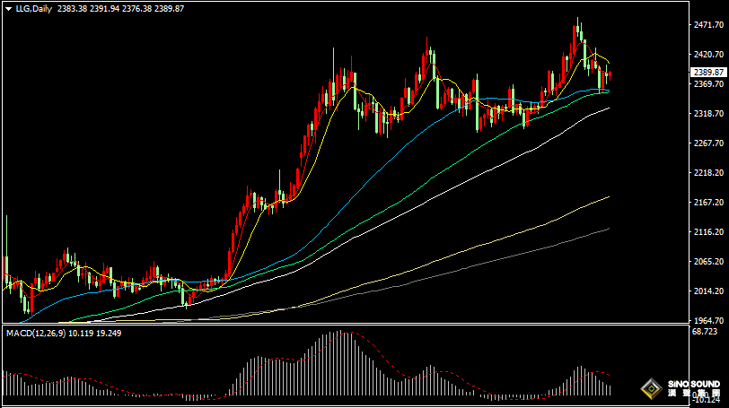 漢聲張新才:[7月30日晚評]美聯儲貨幣會議期間，估計金價短線維持盤整