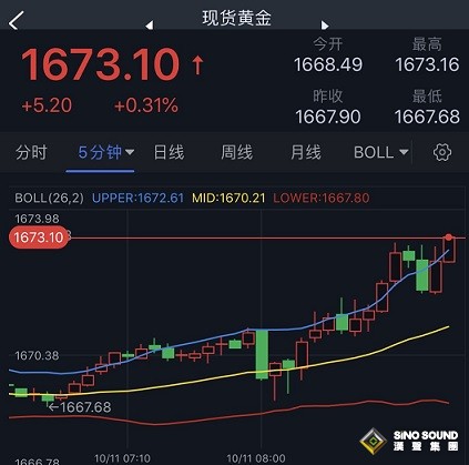 美元短線跳水、金價急漲！黃金技術面即將“金叉”暗示金價有望反彈近20美元