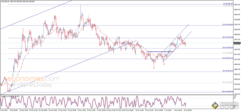 金價剛剛重回1960下方 黃金日內交易分析：空頭盼金價再下跌近15美元
