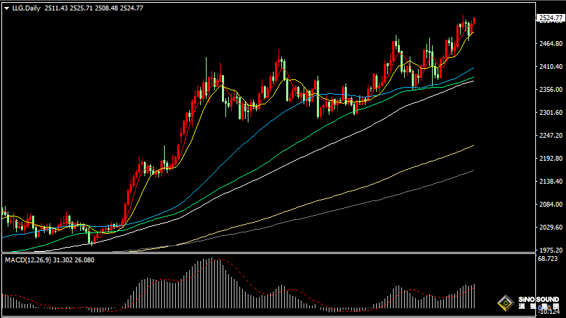 漢聲張新才:[8月26日晚評]歐美央行降息臨近，金價持續高位整理