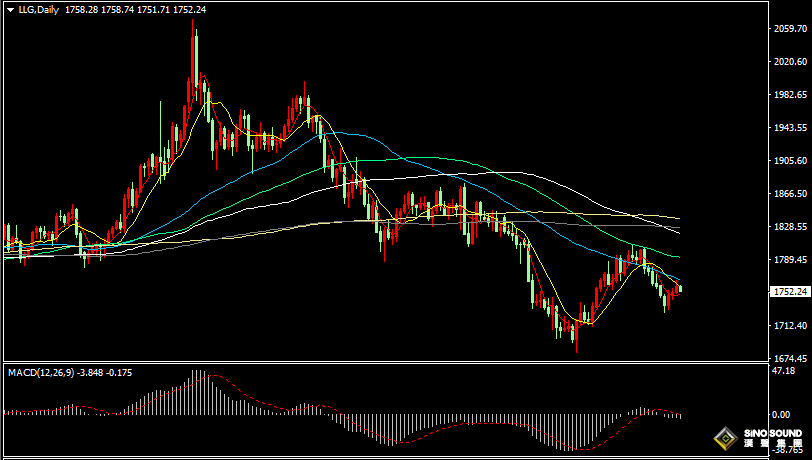 漢聲張新才:[8月26日晚評]晚間關注鮑威爾講話，估計金價大幅度波動