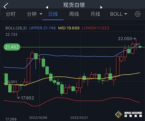 銀價成功觸及看漲目標！白銀日內交易分析：若攻克該位 銀價料大漲逾4%