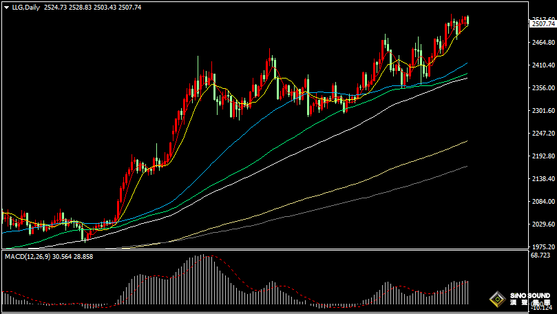 漢聲張新才:[8月28日晚評]國際金價再次沖高回落，短線存在回調整理需求