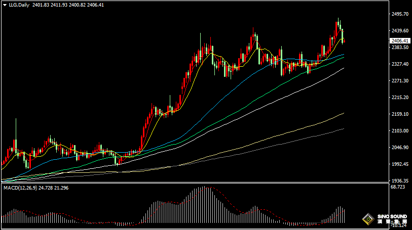 漢聲張新才:[7月22日早評]上周美元和美債收益率走強，金價回落至2400關口附近整理