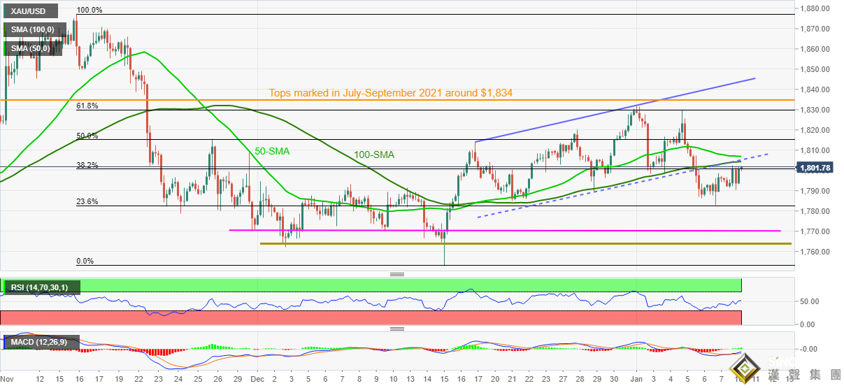 黃金短線突然一波拉升！金價逼近首個阻力 黃金最新技術分析：除非突破該位 否則金價仍有大跌風險