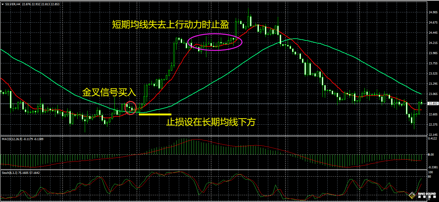 现货白银止盈止损怎么设置