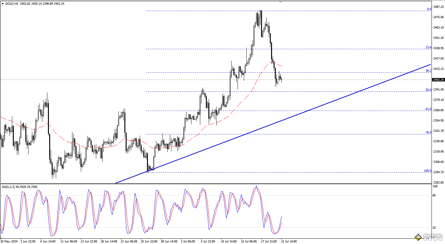 歐陽承曦：金價測試首個阻力